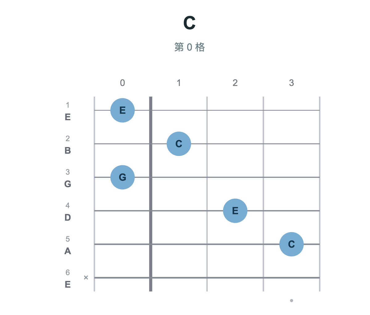 C 和弦：第五弦至第一弦依序為 C、E、G、C、E，第六弦不彈