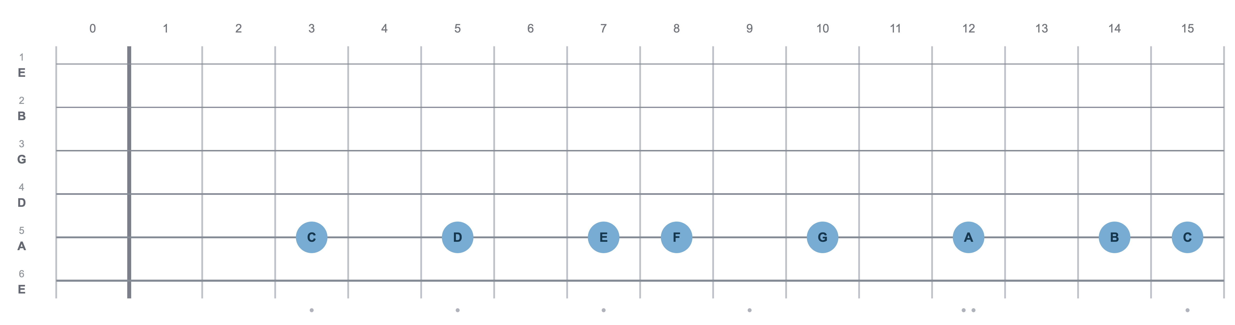 第五弦第 3、5、7、8、10、12、14、15 格：C、D、E、F、G、A、B、C