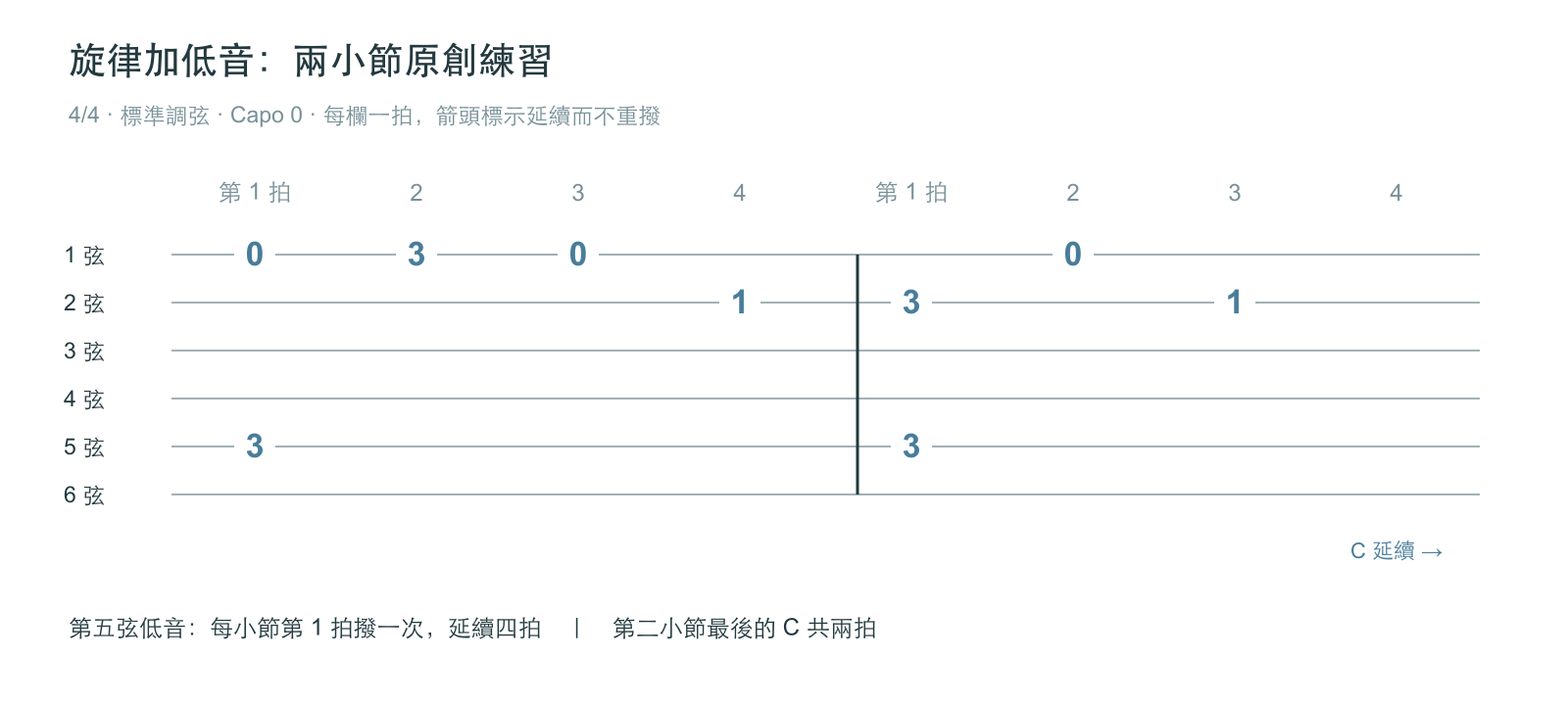 兩小節原創練習：每小節第一拍加入第五弦第三格低音，第二小節末音延續兩拍