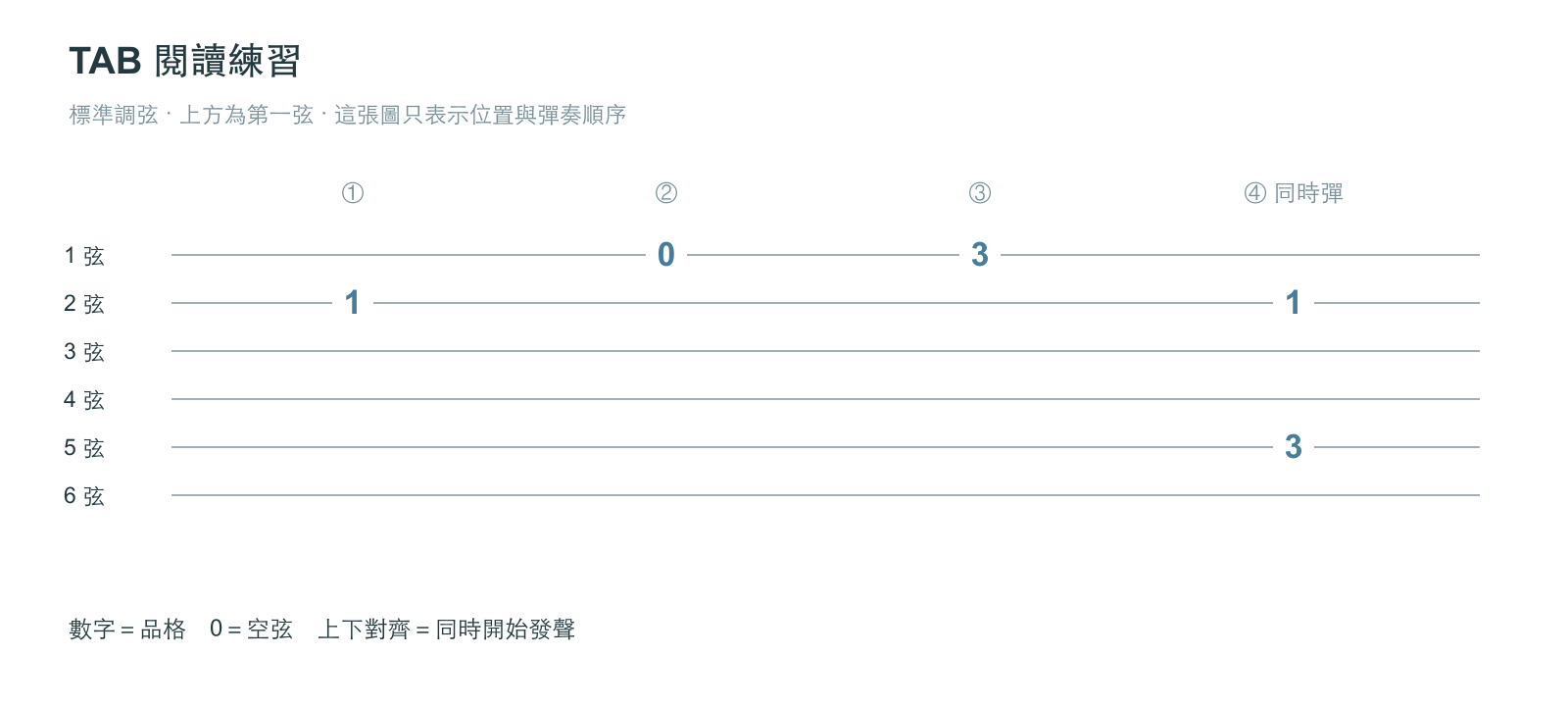 TAB 位置練習：第二弦 1、第一弦 0、第一弦 3，最後同時彈第二弦 1 與第五弦 3